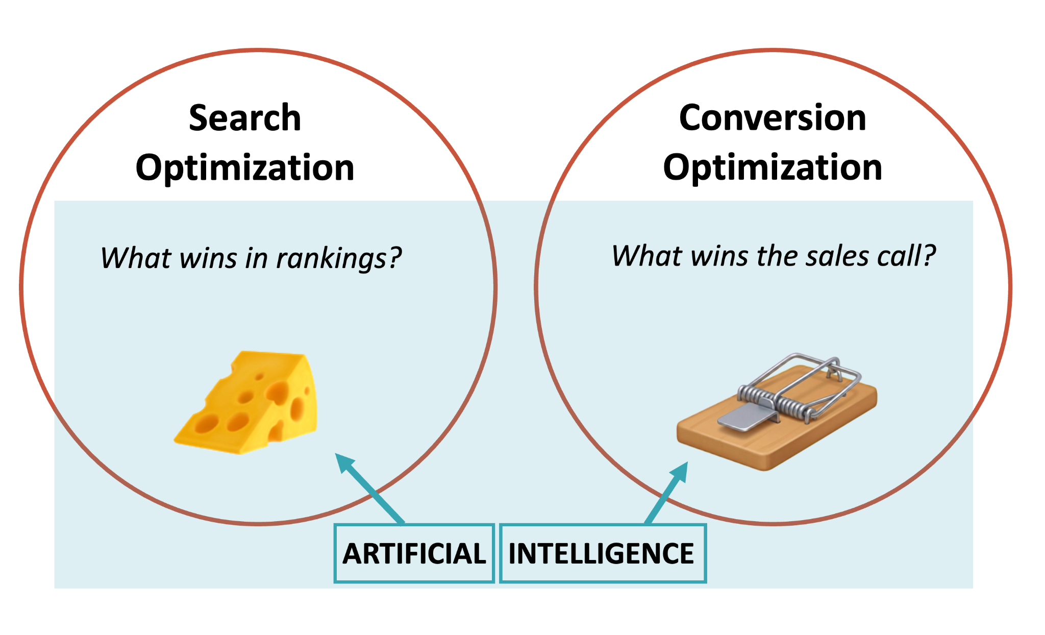 Search Optimization and Conversion Optimization